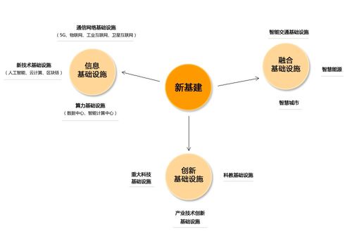 新基建 驅(qū)動未來的數(shù)字化基座與信息技術(shù)服務(wù)業(yè)新引擎